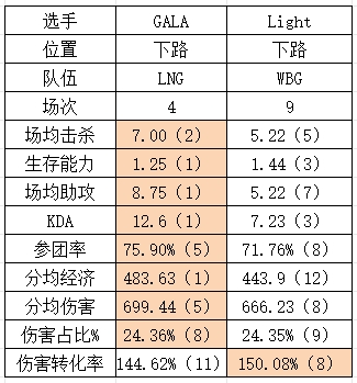 S14八强WBG vs LNG数据对比：概念神遭全面碾压 借贷双C含金量！